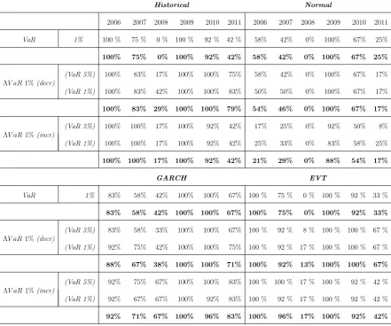Table 4: Time evolutions of Test 2 for the Λdistribution.aggregated at the level of the ΛV aR models under diﬀerent assumptions of the P&LThe table shows the evolution over the global ﬁnancial crisis of the acceptance rates,V aR models (minx Λ(x) = 0.5%) calculated using the Historical, Normal,GARCH and EVT assumption of the P&L distribution.