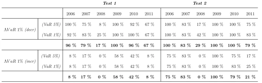 Table 5: Time evolutions of Test 1 and Test 2 for the ΛV aR models with minx Λ(x) = 0.1% under theHistorical distribution assumption