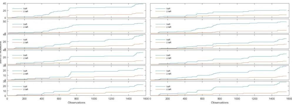 Figure 1: Time evolution of the sum of violations for 1%V aR and ΛV aR. The table shows the evolutionover the global ﬁnancial crisis of the sum of violations of the 1%V aR and the increasing ΛV aR model.