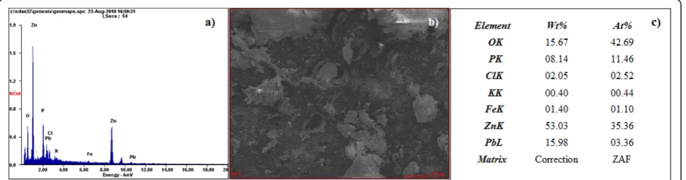 Figure 1 SEM micrographs and EDX of the starting materialPb(core)/ZnO(shell) nanowires.