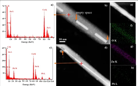 Figure 4 EDX analysis and dark field HRTEM micrographs of Pb(core)/ZnO(shell) nanowireswith and without Pb.