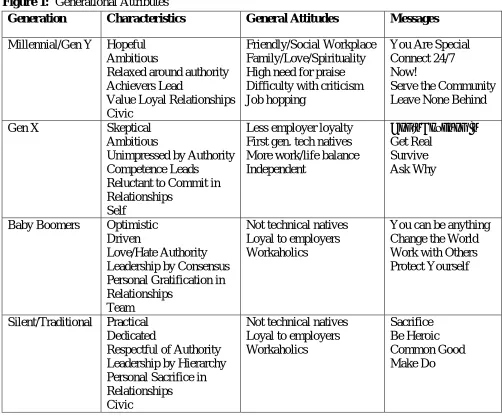 Figure 1:  Generational Attributes Generation Characteristics 