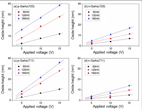 Figure 3 AFM local oxidation results. Of (a) p-GaAs(100), (b) n-GaAs(100), (c) p-GaAs(711), and (d) n-GaAs(711) as a function of the appliedbias voltages and the loading forces.