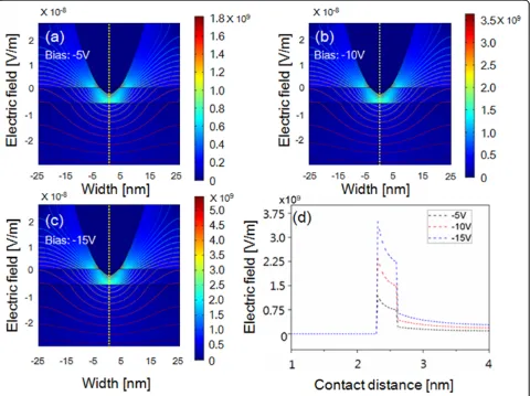 Figure 6 shows the loading force-dependent localoxide height for GaAs with different doping types and