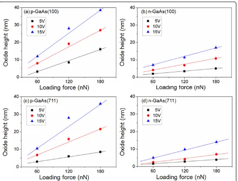 Figure 7 Oxide height profiles of p-GaAs(100), n-GaAs(100), p-GaAs(711), and n-GaAs(711)