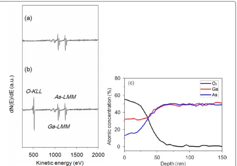 Figure 8 AES profiles of (a) the former oxidized, (b) the oxide patterned intrinsic GaAs(100) surface and (c) the atomic concentrationratio of Ga, As, and O atoms in intrinsic GaAs.