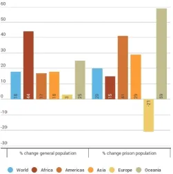 Figure 1: % change in general population and prison population totals, 2000 to 2015: entire  world and continents