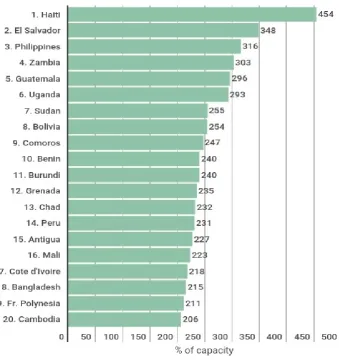 Figure 2: Countries with highest occupancy rates. Figures from World Prison Brief, “Highest to Lowest—Occupancy level (based on official capacity)”, available at: http://www.prisonstudies.org/highest-to-lowest/occupancy-level?field_region_taxonomy_tid=All#