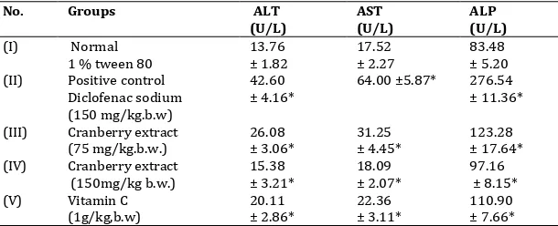 Table 1: Activity of alanine transaminase (ALT), aspartate transaminase (AST), lactate dehydrogenase (LDH) and alkaline phosphatase (ALP) in plasma of normal and experimental groups of rats