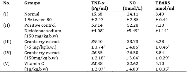 Table 2: Level of plasma tumor necroses factor -α (TNF-α), nitric oxide (NO) and thiobarbaturic acid reactive substances (TBARS) in normal and experimental groups of rats