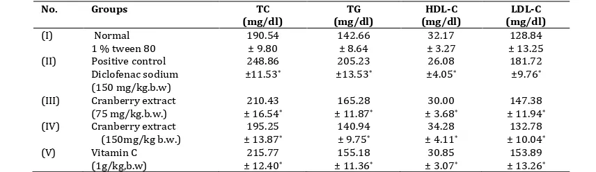 Table 4: Level of blood reduced glutathione (GSH) and activities of superoxide dismutase (SOD) and catalase (CAT) in normal and experimental groups of rats
