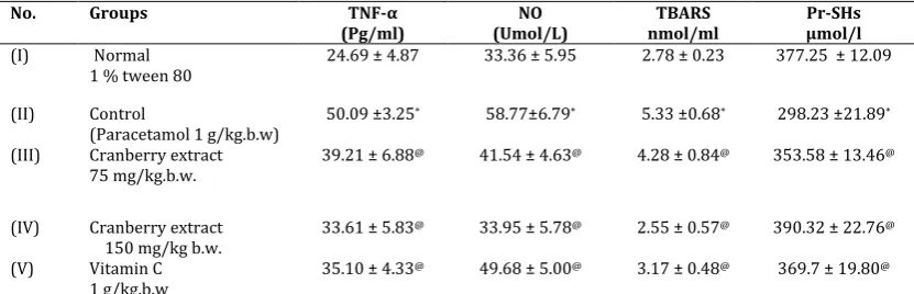 Table 2: Level of plasma tumor necroses factor -α (TNF-α), nitric oxide (NO), lipid peroxides (TBARS) and protein thiols (Pr-SHs) in normal and experimental groups of rats