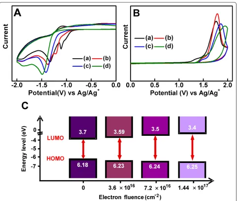 Figure 1 Reduction and oxidation properties of electron-irradiated PCBM thin films, pristine PCBM measured by cyclic voltammetryCyclic voltammogram of cathodic scan (A) and anodic scan (B) of PCBM film after electron irradiation at different fluences of (a