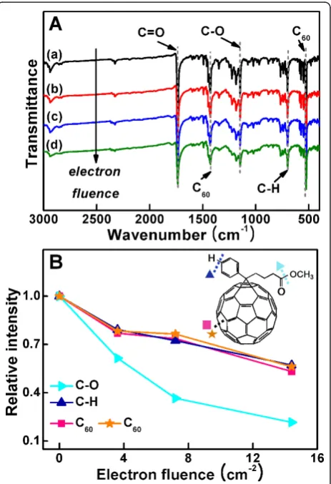 Table 1 HOMO and LUMO levels of PCBM changed by electron irradiation as a function of electron fluence