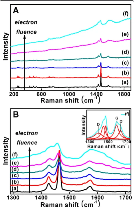 Figure 5 Raman spectrascattering background for peak analysis. The upper right insetshows the deconvoluting peaks in the 1,300- to approximately1,700-cm1,700-cm