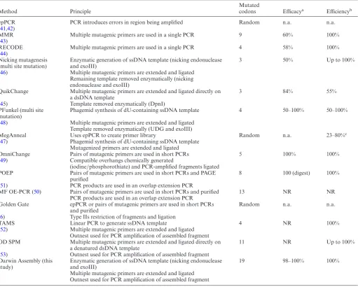Table 1. Common mutagenesis methods for the introduction of multiple distal mutations