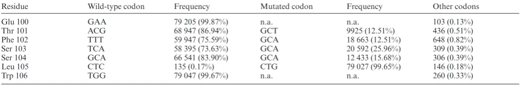 Table 2. Deep sequencing of CAT gene alanine scanning library