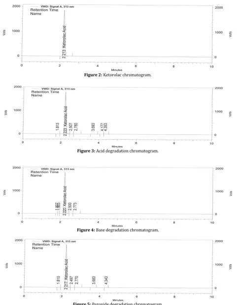 Figure 5: Peroxide degradation chromatogram. 