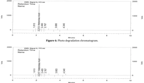 Figure 6: Photo degradation chromatogram.  