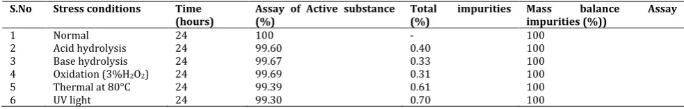Table 2: Forced degradation studies.