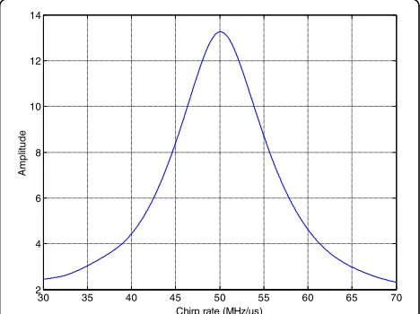 Fig. 5 CSVR spectrum of NYFR output signal