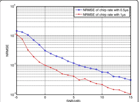 Fig. 6 NRMSE of chirp rate estimation with different signal lengths