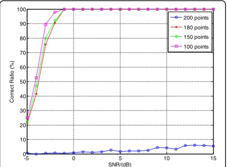 Fig. 8 Correct ratio of NZ index using different shift lengths