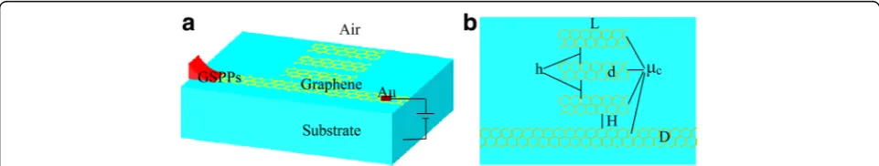 Fig. 1 a Schematic illustration of the three cavities coupled graphene waveguide system