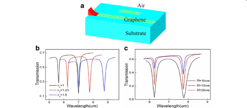 Fig. 2 a Schematic illustration of one cavity coupled graphene waveguide system. b The transmission spectra with different substrates