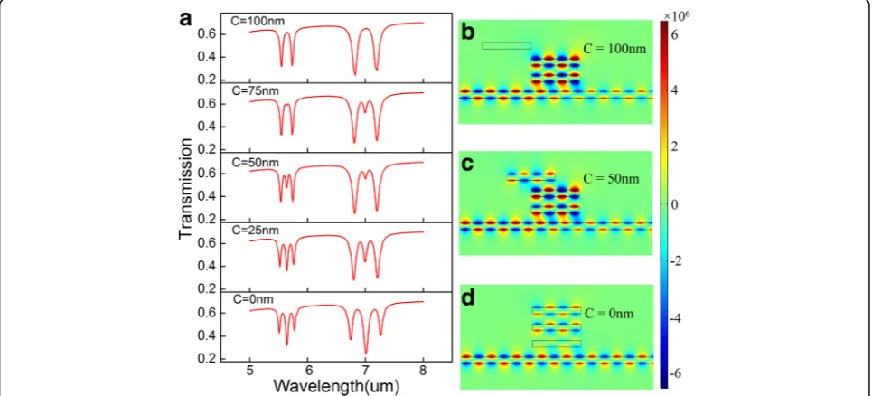 Fig. 5 a The transmission spectra with different chemical potential. b Peak wavelengths as a function of chemical potential