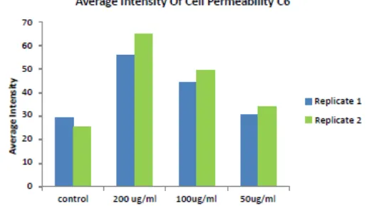 Figure 1:  Dose-dependent increase of cell membrane permeability compared to 50μg/ml doxorubicin as positive control and untreated cancer cell as negative