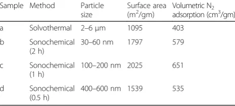 Table 1 Experimental data of HKUST-1 synthesis or differentsonication time