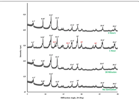 Fig. 4 Adsorption isotherms of the HKUST-1 samples