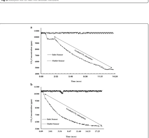 Fig. 9 Adsorption test for neat PAN nanofiber membrane