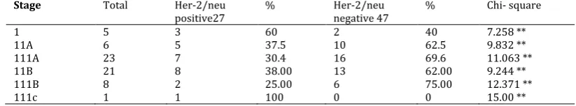Table 12. Relationship between Lymph node and score for her-2/neu (+ve & -ve). 