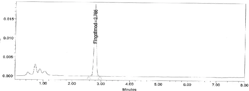 Figure 2. A typical Chromatogram of Fingolimod 