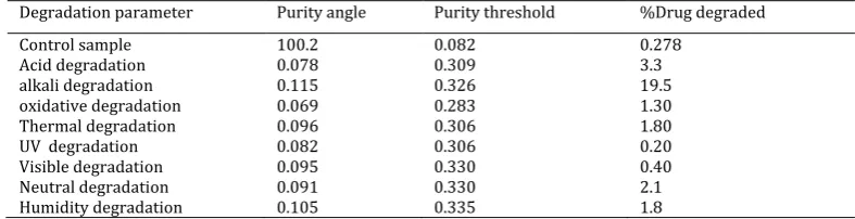 Table 8: Results of HPLC Degradation of Fingolimod. Purity angle Purity threshold %Drug degraded 