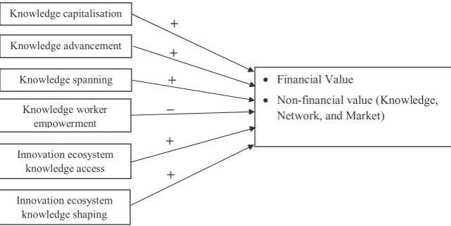Fig. 1. Inﬂuence of knowledge-based practices on internal valuecreation by intermediaries.