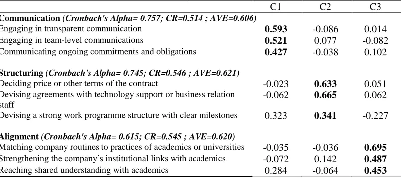 Table II. PCA on use of relational capabilities   