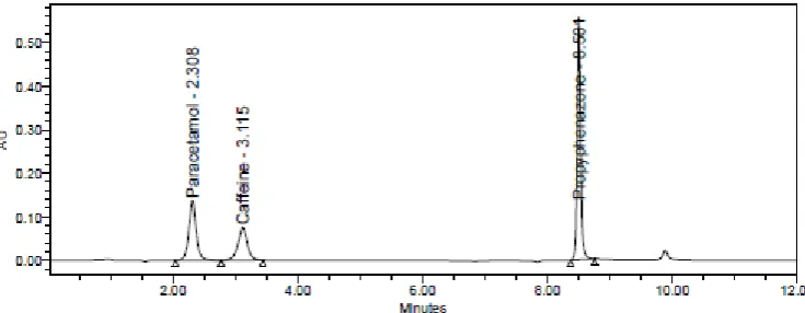 Figure 4: A typical chromatogram of Paracetamol, Caffeine and Propyphenazone 