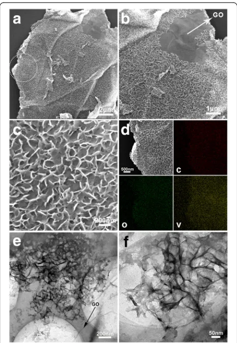 Fig. 6 SEM (a, b, c), elemental mapping result (d), and TEM images(e, f) of the V/GO-I composite at different magnifications