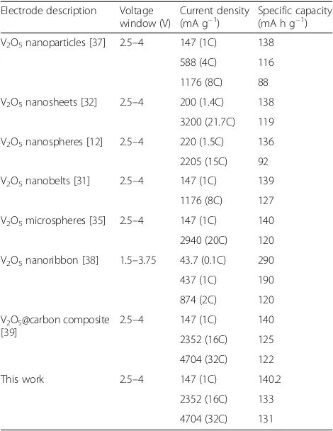 Table 2 Electrochemical properties of V2O5 and its hybridcomposites