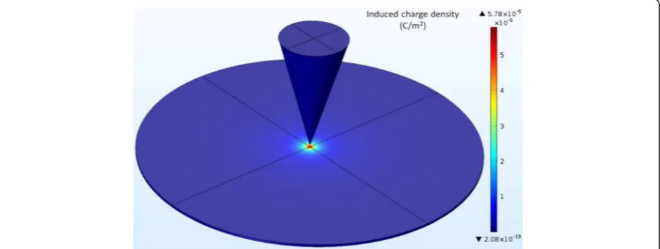 Fig. 8 Variation of induced charge density on sample surface inradial direction at different distances under 5 V