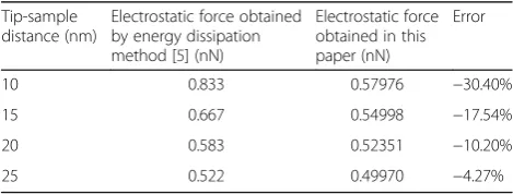 Table 2 Comparison of electrostatic forces obtained by the twomethods under 10 V