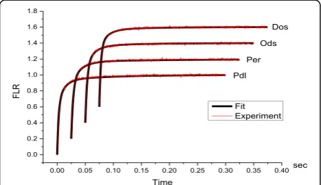 Fig. 4 Experimental curves of fluorescence induction for the leavesapproximation by three exponential components (of four types of winter wheat (Pdl, Per, Ods, Dos) (red); the results ofblack)