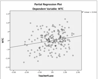 Figure 6: Partial regression plot for the effect of Attitude towards the FL level on WTC.
