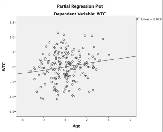 Figure 7: Partial regression plot for the effect of Social FLE on WTC.