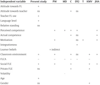 Table 4: Overview of the effects of independent variables on WTC (positive (+), negative (–) or not significant (ns)).