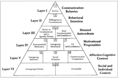Figure 1: MacIntyre, Clément, Dörnyei and Noels’s (1998) pyramid model of WTC.