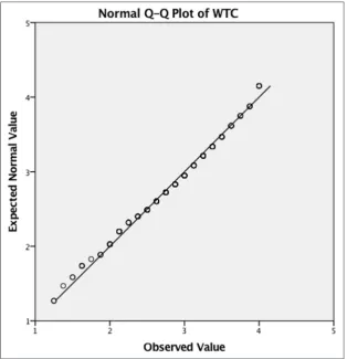 Figure 2: Normal Q–Q plot of WTC.